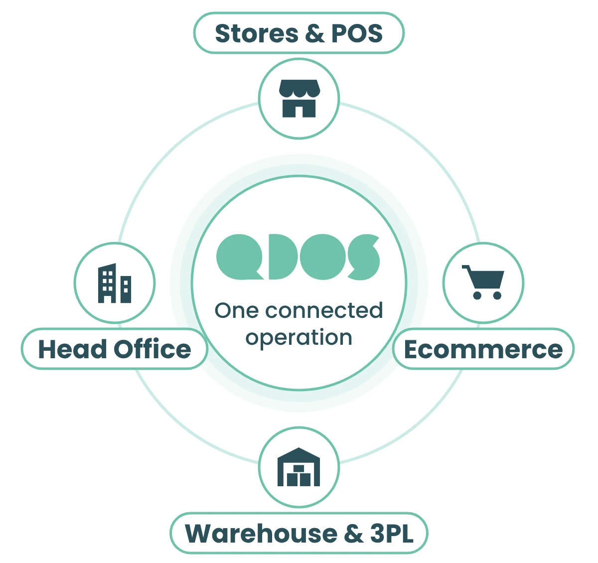 Qdos connecting stores, ecommerce, warehouse and head office